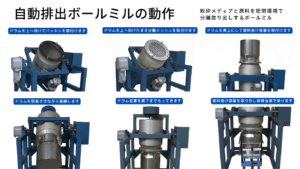自動排出ボールミルの動作 粉砕メディアと原料を密閉環境で分離取り出しするボールミル ①ドラムを上へ向けてパッキンを取付ける ②ドラムを上へ向けたまま分離メッシュを取付ける ③ドラムを真上にして原料受け容器を取付ける ④ドラムを回転させながら前傾する ⑤ドラム位置を真下までもってくる ⑥原料受け容器を取り外し、昇降台車で受ける