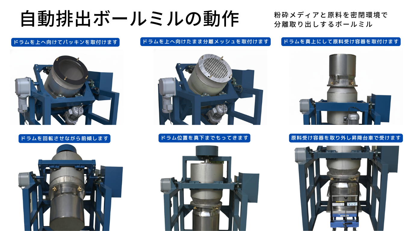 自動排出ボールミルの動作 粉砕メディアと原料を密閉環境で分離取り出しするボールミル ①ドラムを上へ向けてパッキンを取付ける ②ドラムを上へ向けたまま分離メッシュを取付ける ③ドラムを真上にして原料受け容器を取付ける ④ドラムを回転させながら前傾する ⑤ドラム位置を真下までもってくる ⑥原料受け容器を取り外し、昇降台車で受ける
